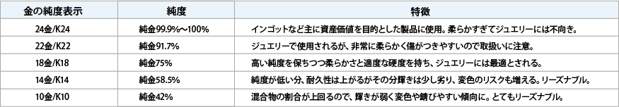ゴールドの純度